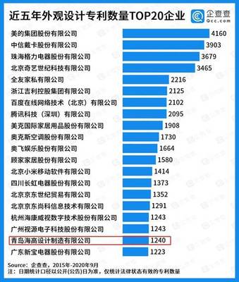 閃電指數 | 企查查中國專利20強企業榜單出爐 山東三家企業上榜，彰顯軟件與硬核創新實力